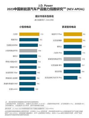 J.D. Power研究 新能源汽车产品魅力与市场竞争双升级